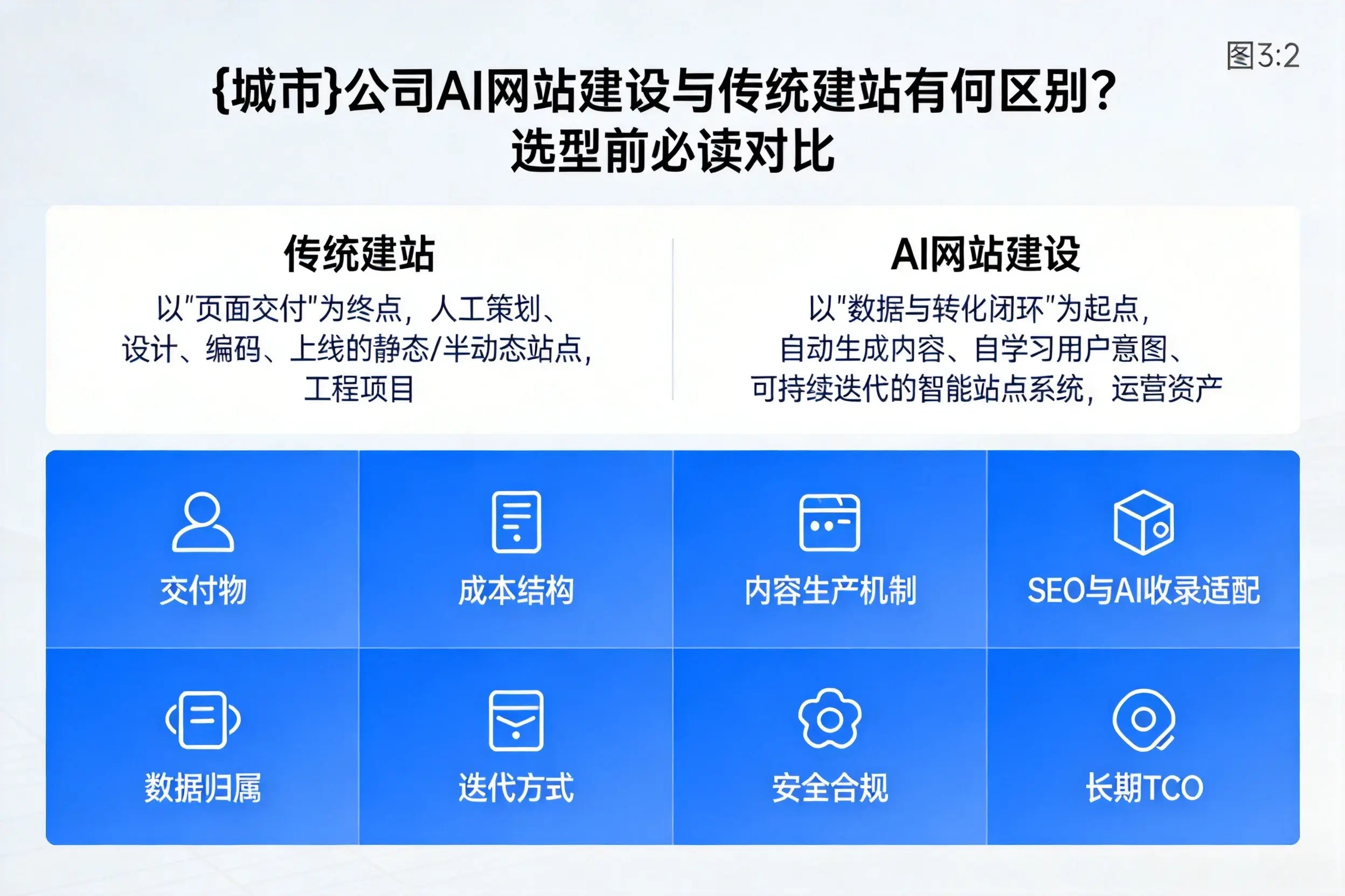 云浮公司AI网站建设与传统建站有何区别？选型前必读对比