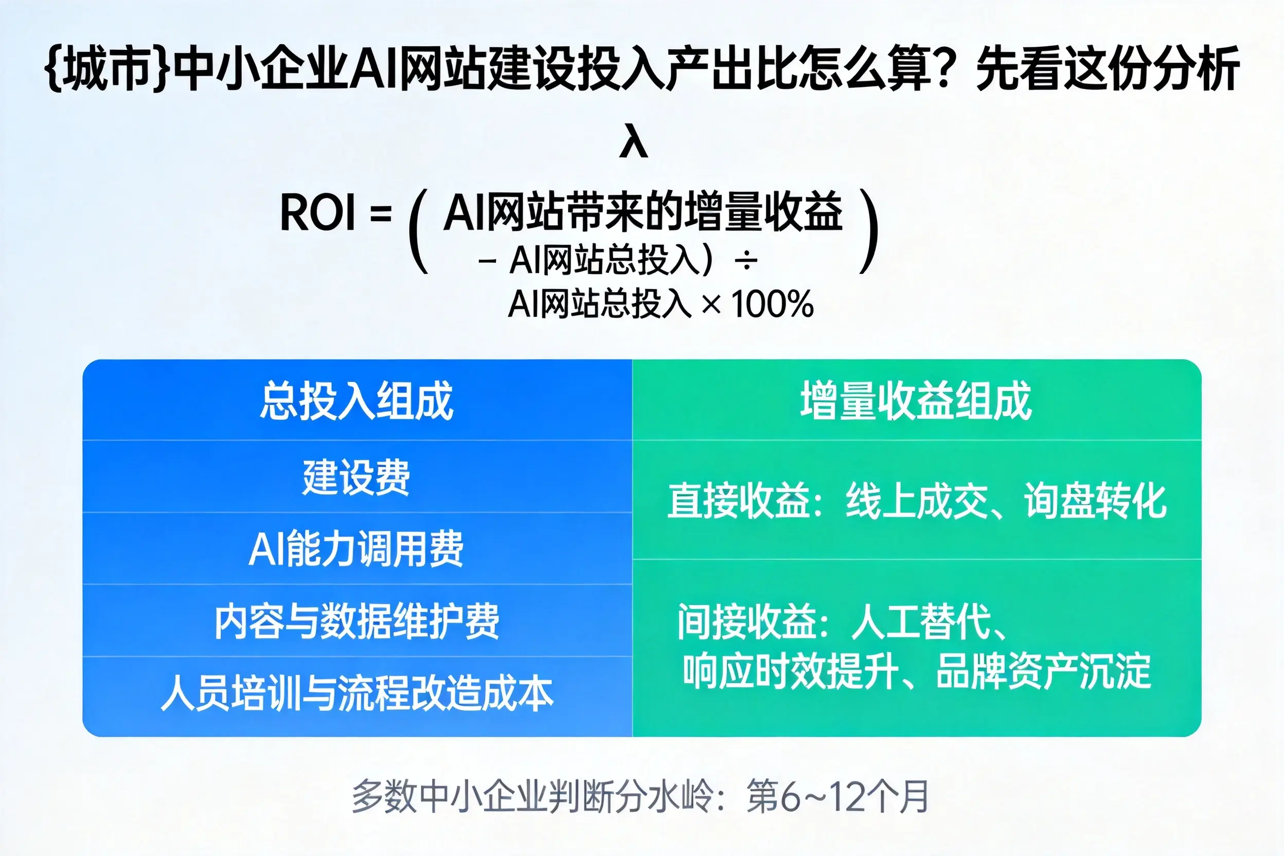 云浮中小企业AI网站建设投入产出比怎么算?先看这份分析