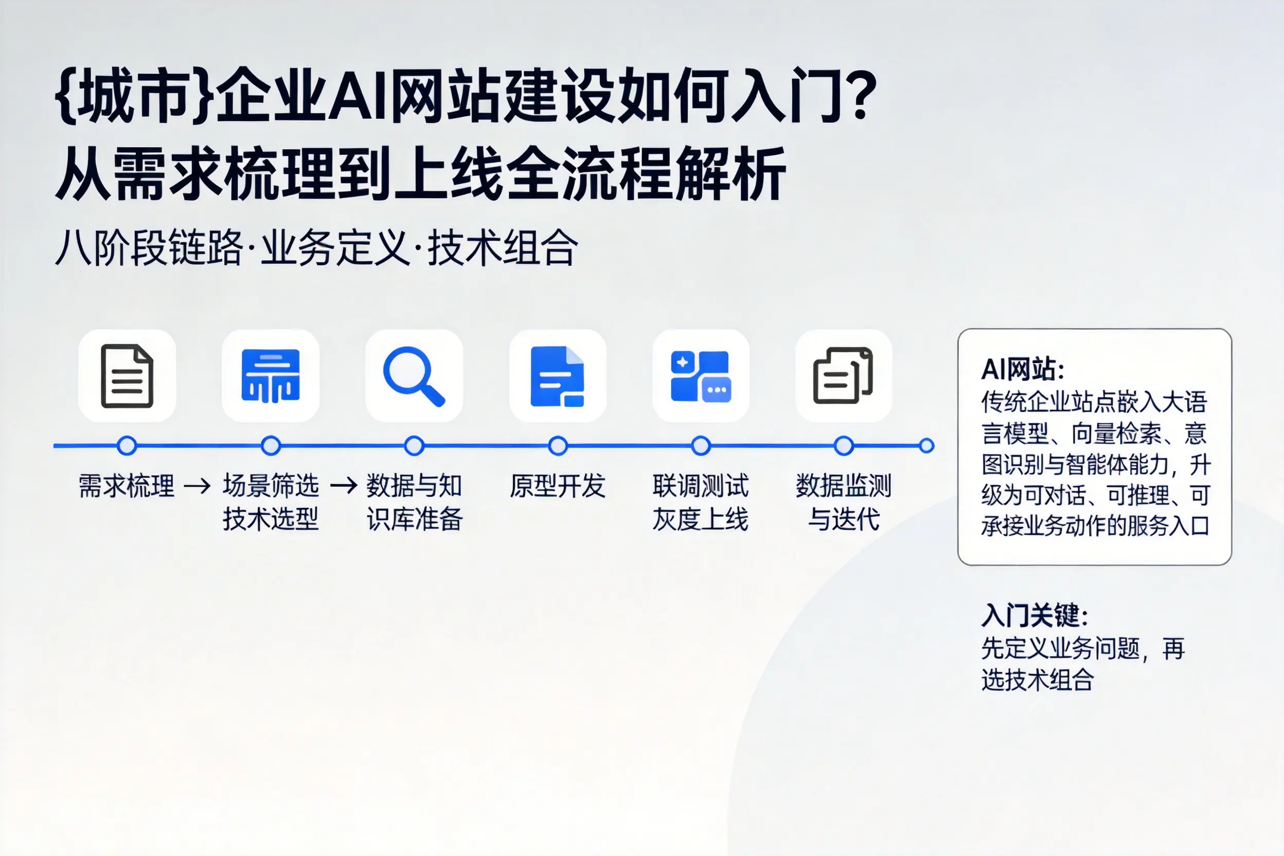 云浮企业AI网站建设如何入门？从需求梳理到上线全流程解析