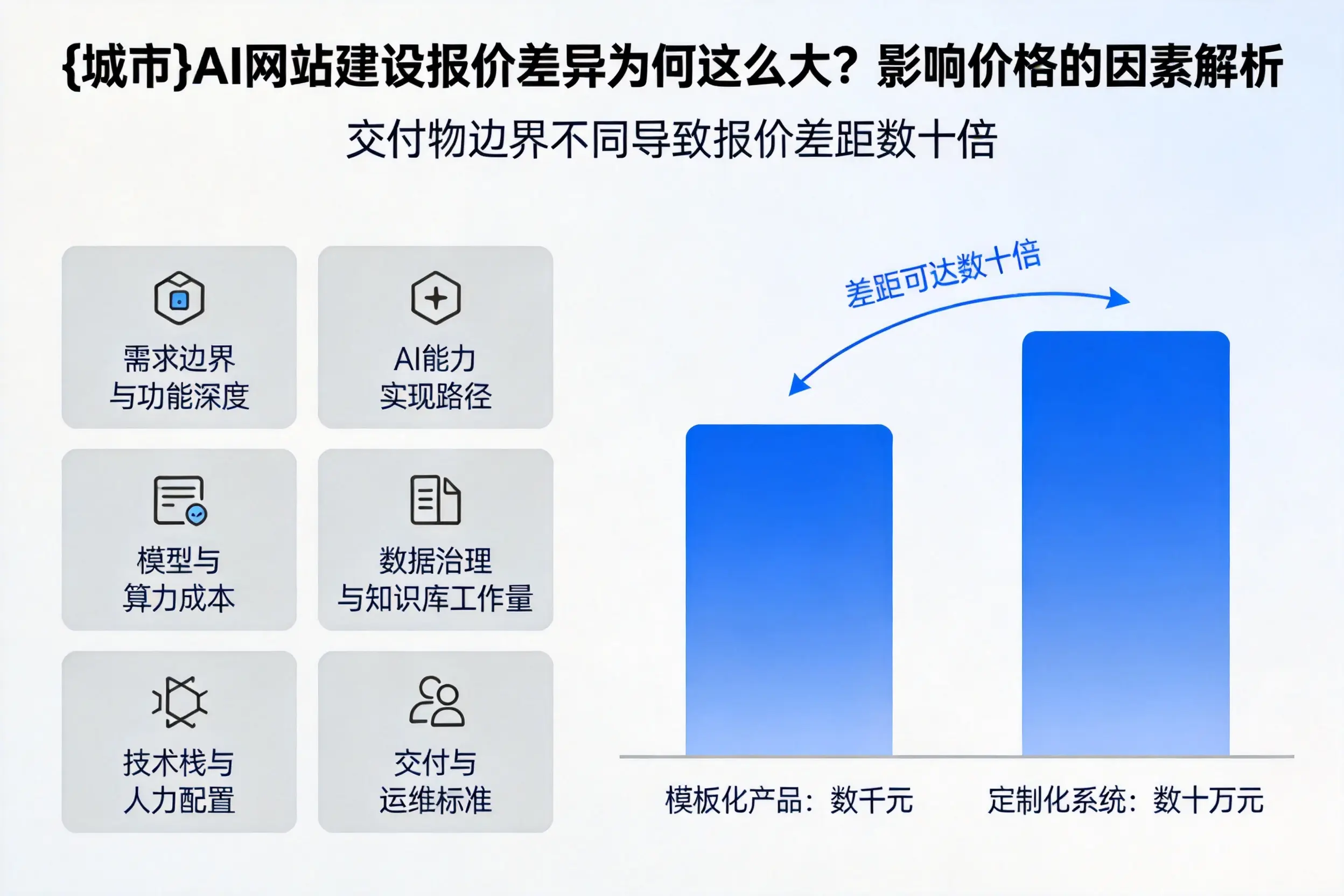 云浮AI网站建设报价差异为何这么大？影响价格的因素解析