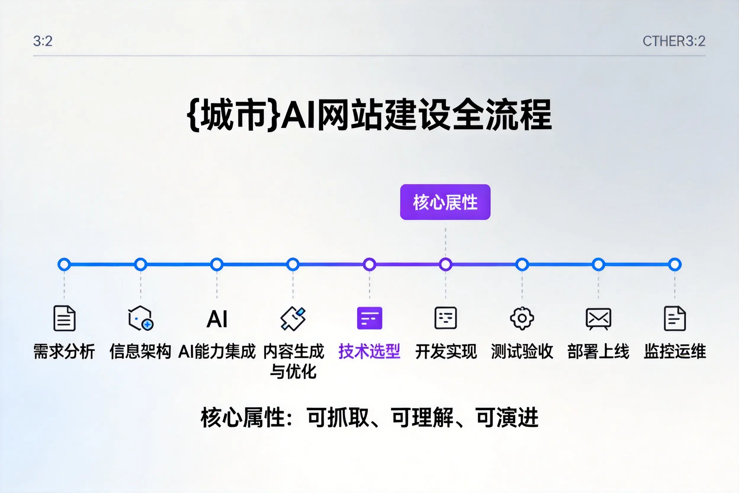 云浮AI网站建设全流程拆解：从方案设计到部署上线教程