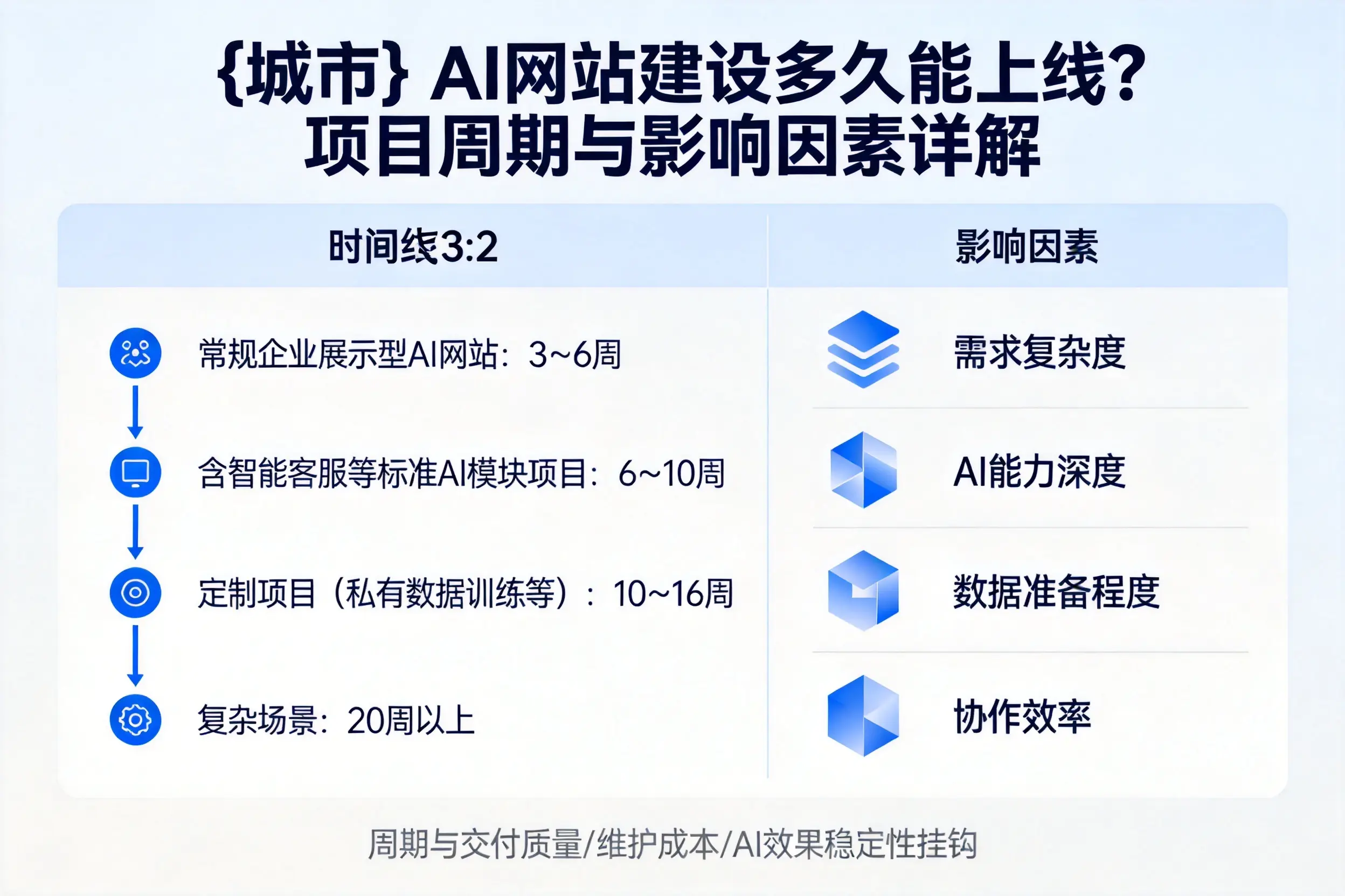 云浮AI网站建设多久能上线？项目周期与影响因素详解
