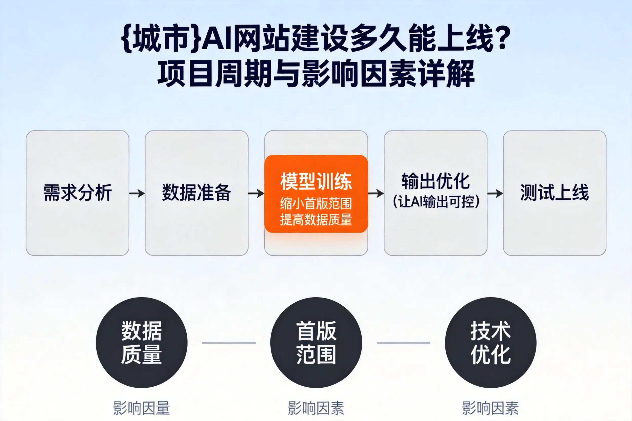 云浮AI网站建设多久能上线?项目周期与影响因素详解