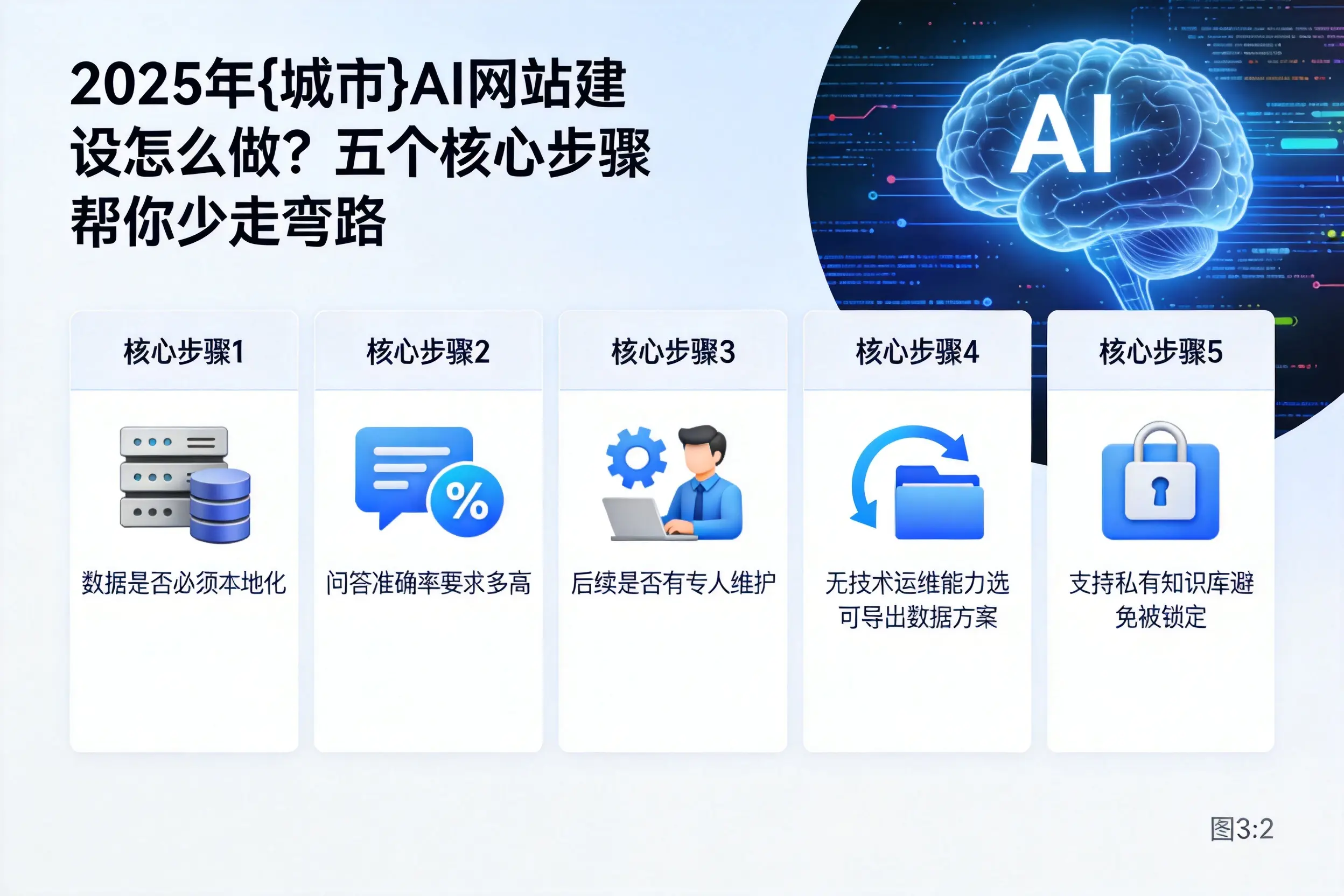2025年云浮AI网站建设怎么做？五个核心步骤帮你少走弯路