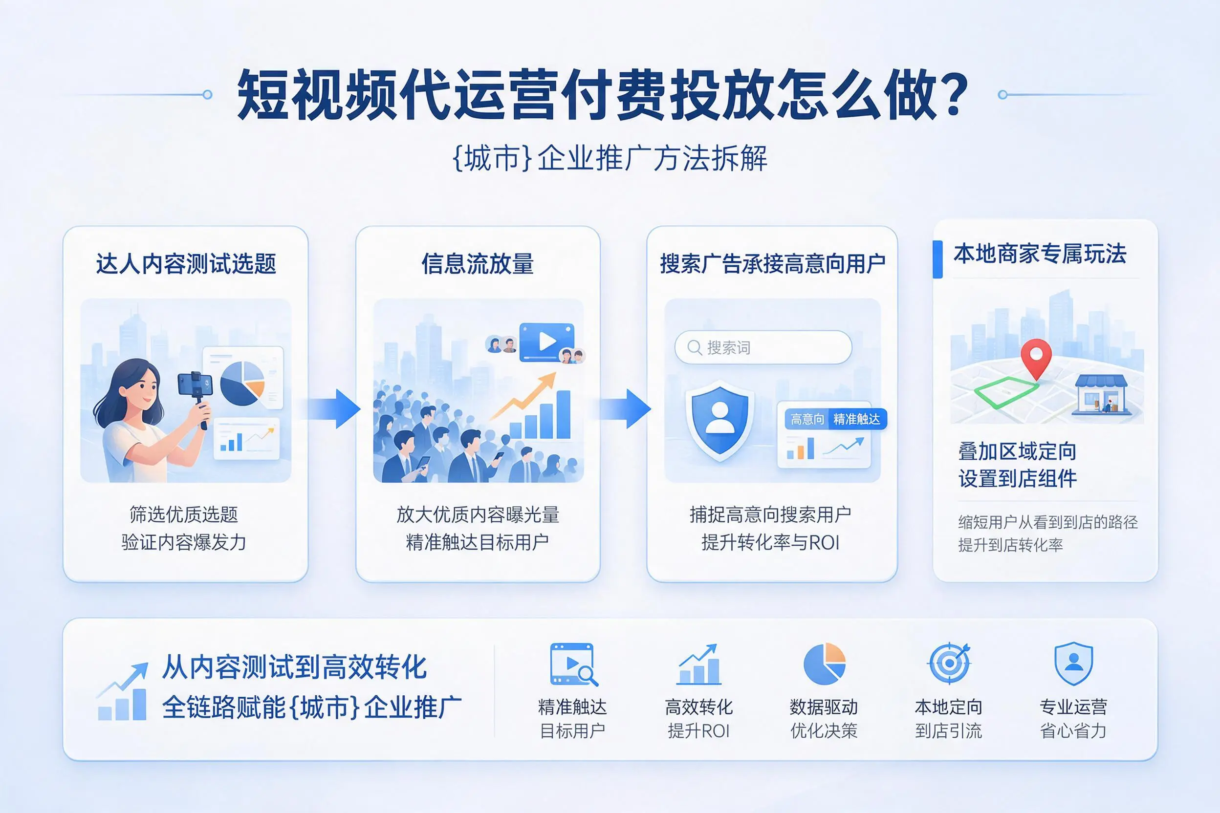 短视频代运营付费投放怎么做?云浮企业推广方法拆解