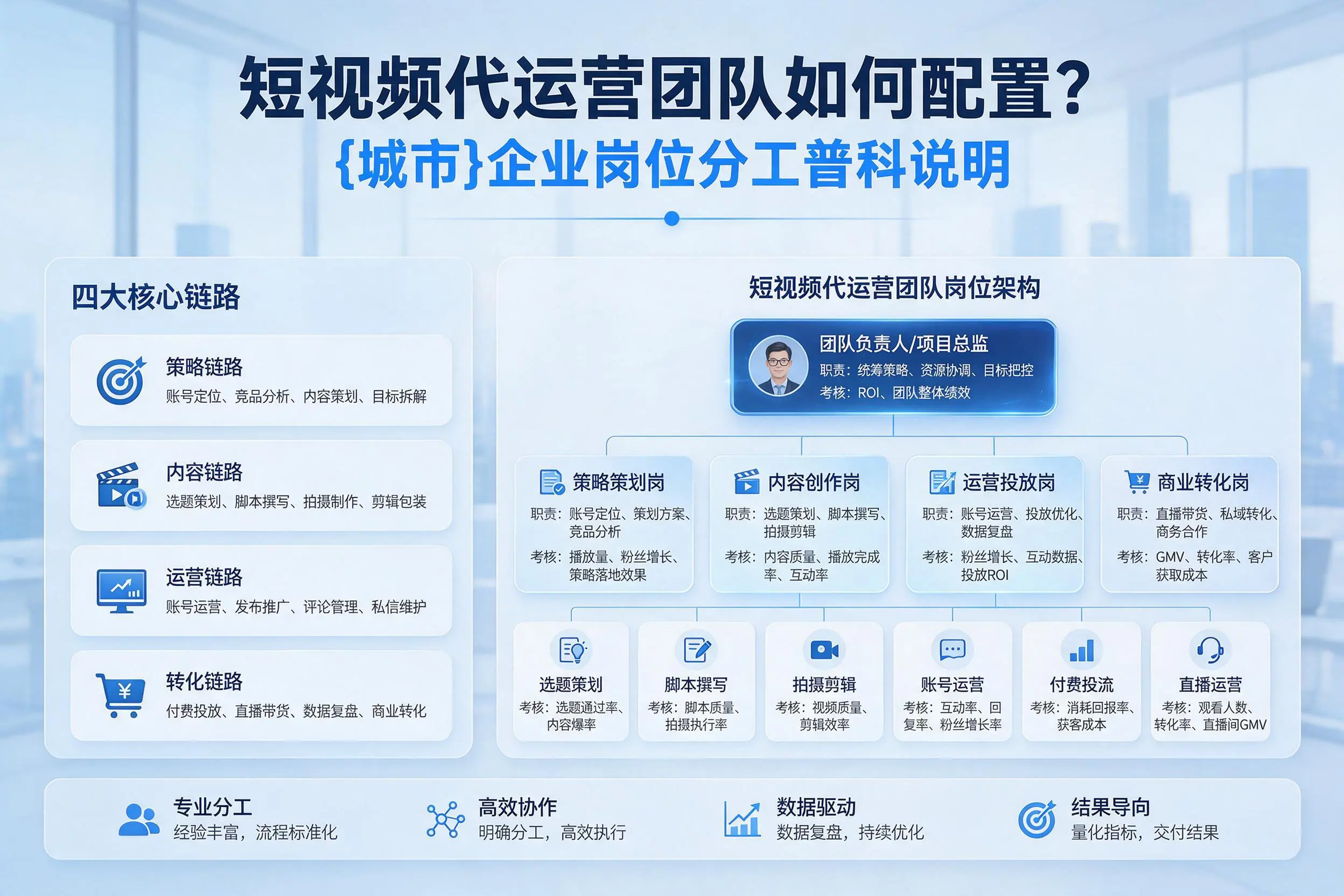 短视频代运营团队如何配置?云浮企业岗位分工科普说明