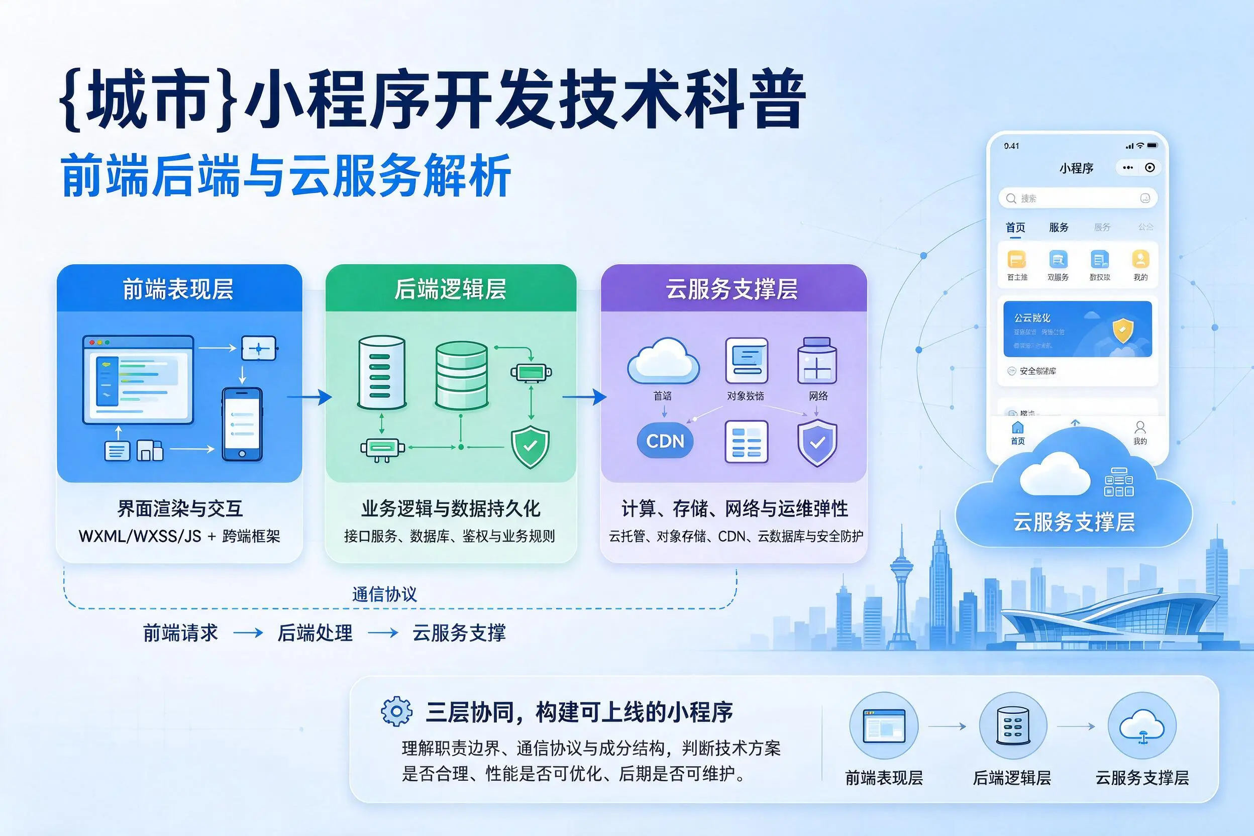云浮小程序开发技术科普：前端后端与云服务解析