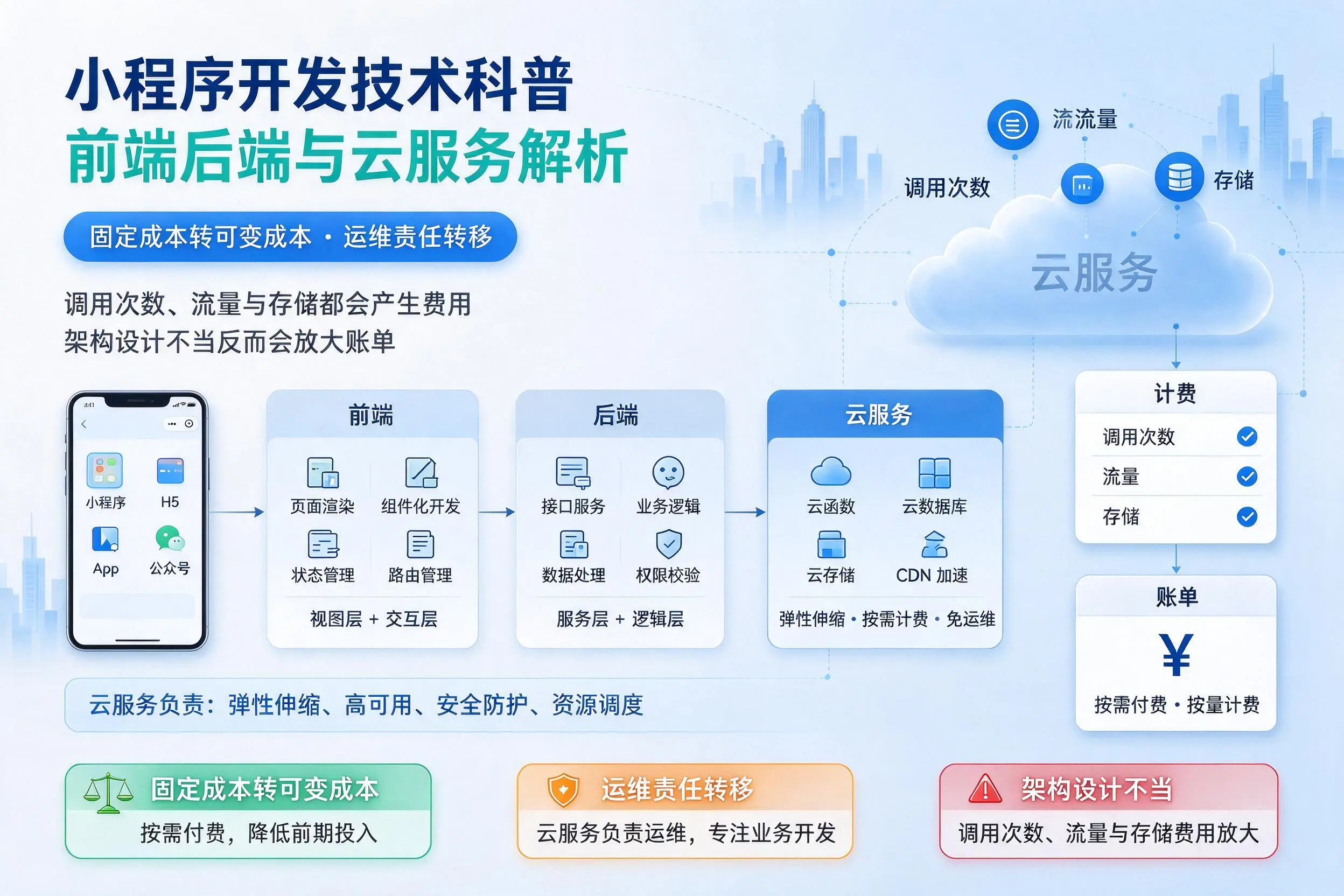 云浮小程序开发技术科普：前端后端与云服务解析