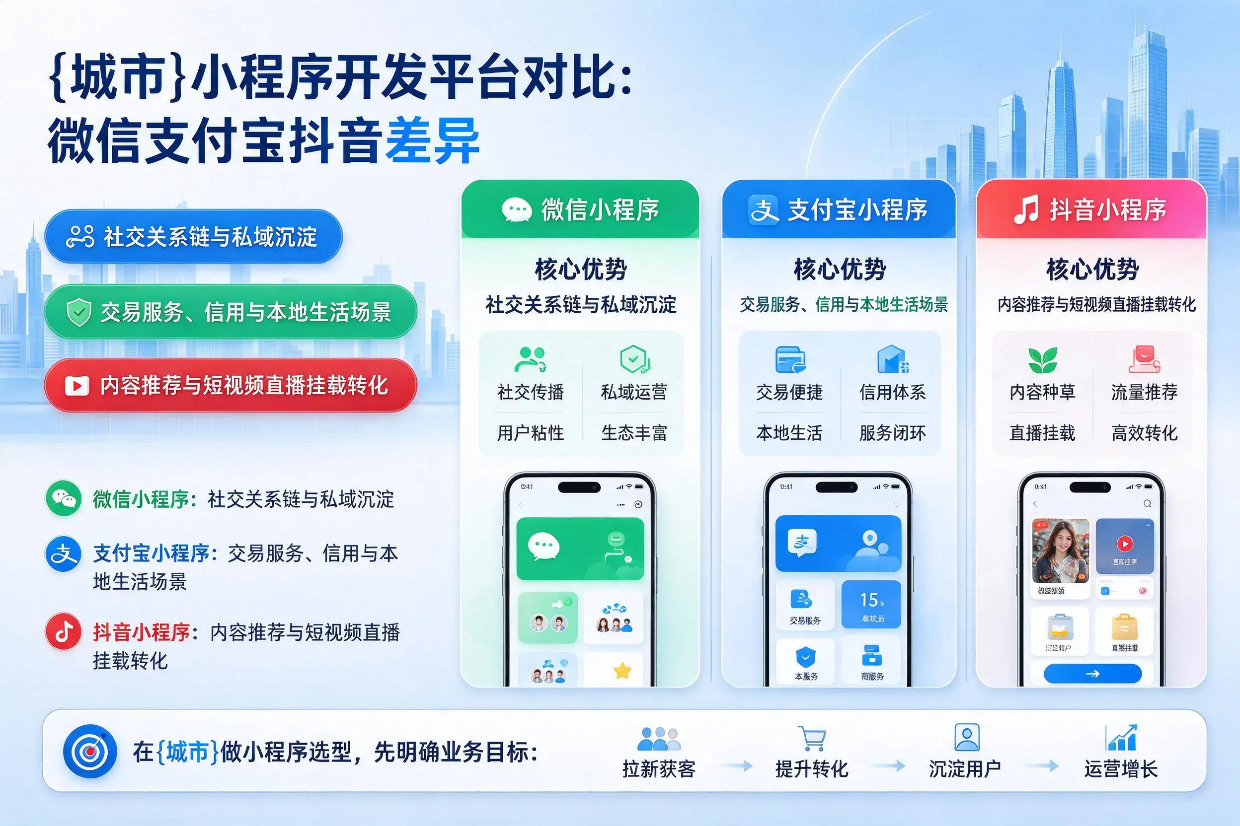 云浮小程序开发平台对比：微信支付宝抖音差异