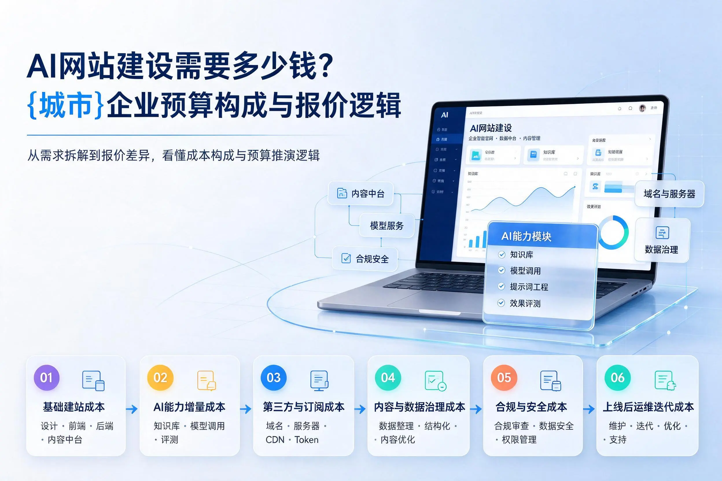 AI网站建设需要多少钱?云浮企业预算构成与报价逻辑