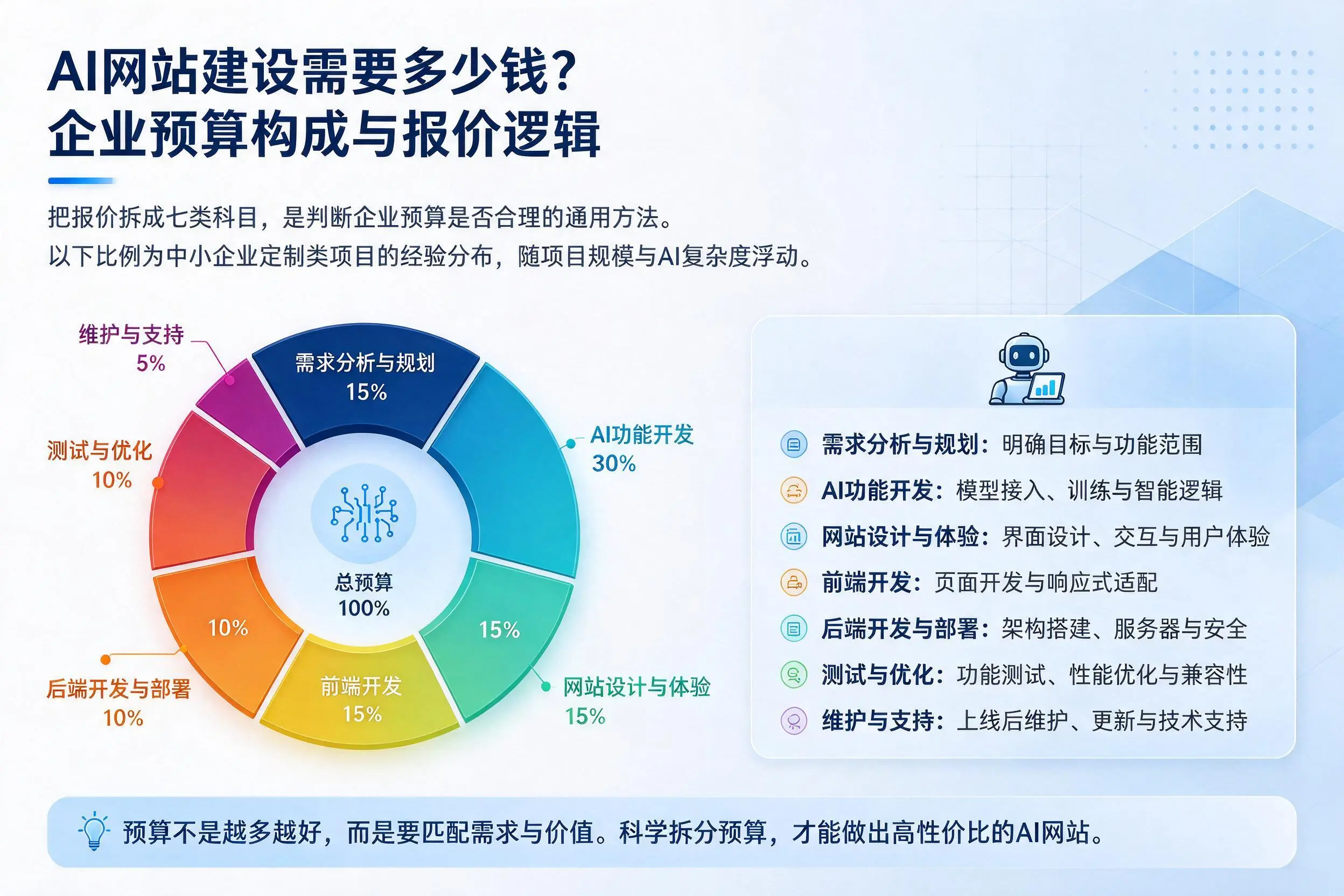AI网站建设需要多少钱?云浮企业预算构成与报价逻辑