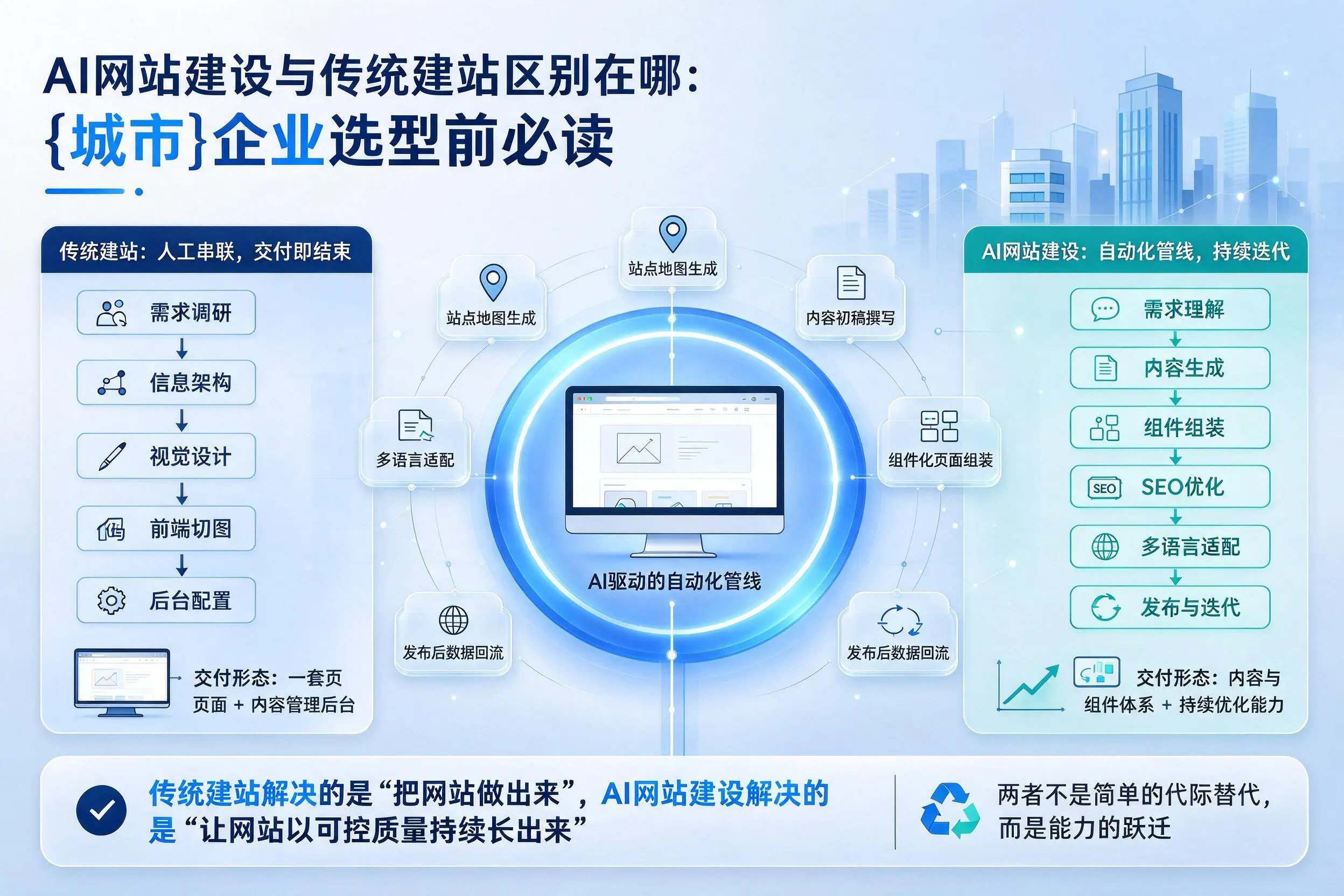 AI网站建设与传统建站区别在哪:云浮企业选型前必读