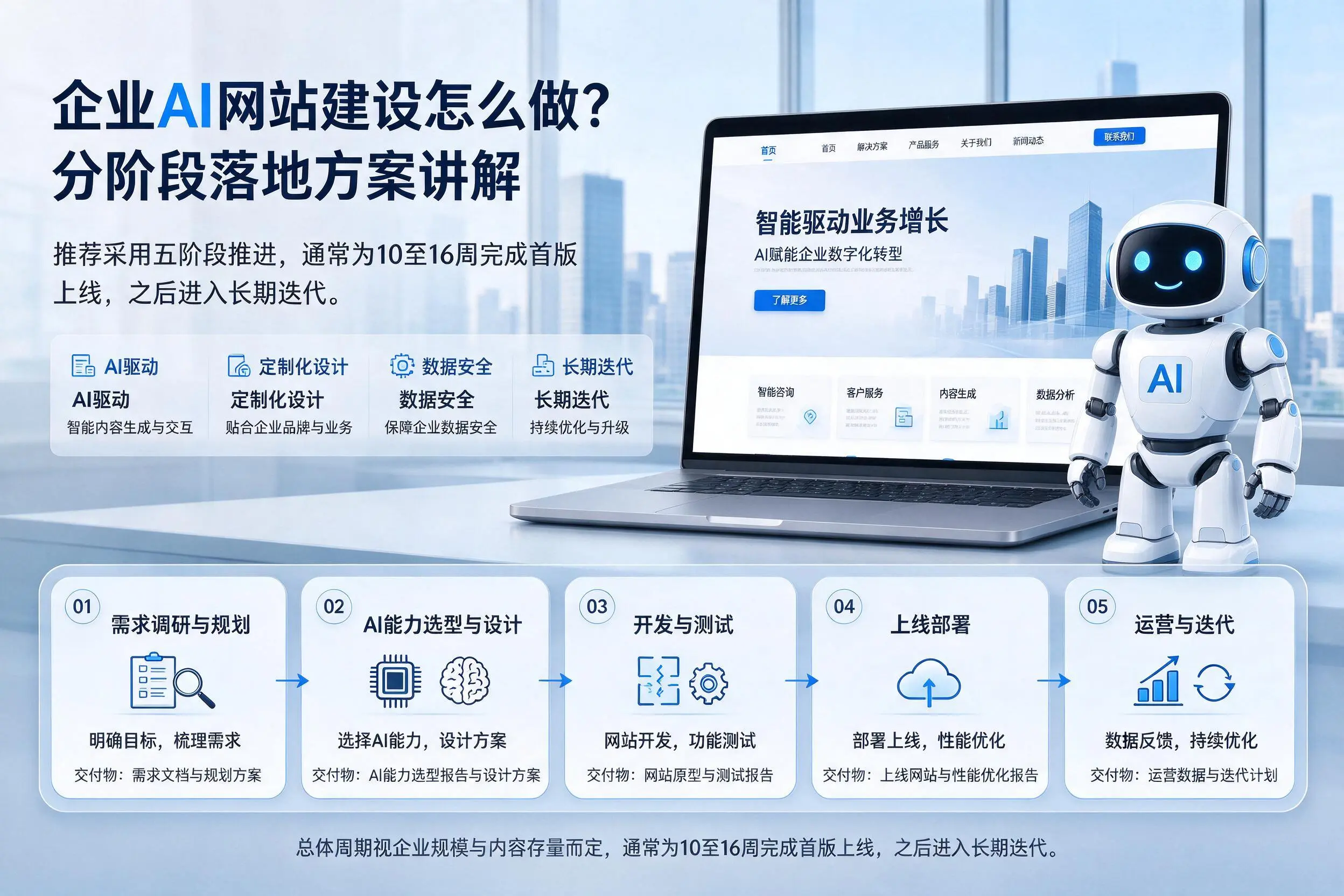 云浮企业AI网站建设怎么做？分阶段落地方案讲解