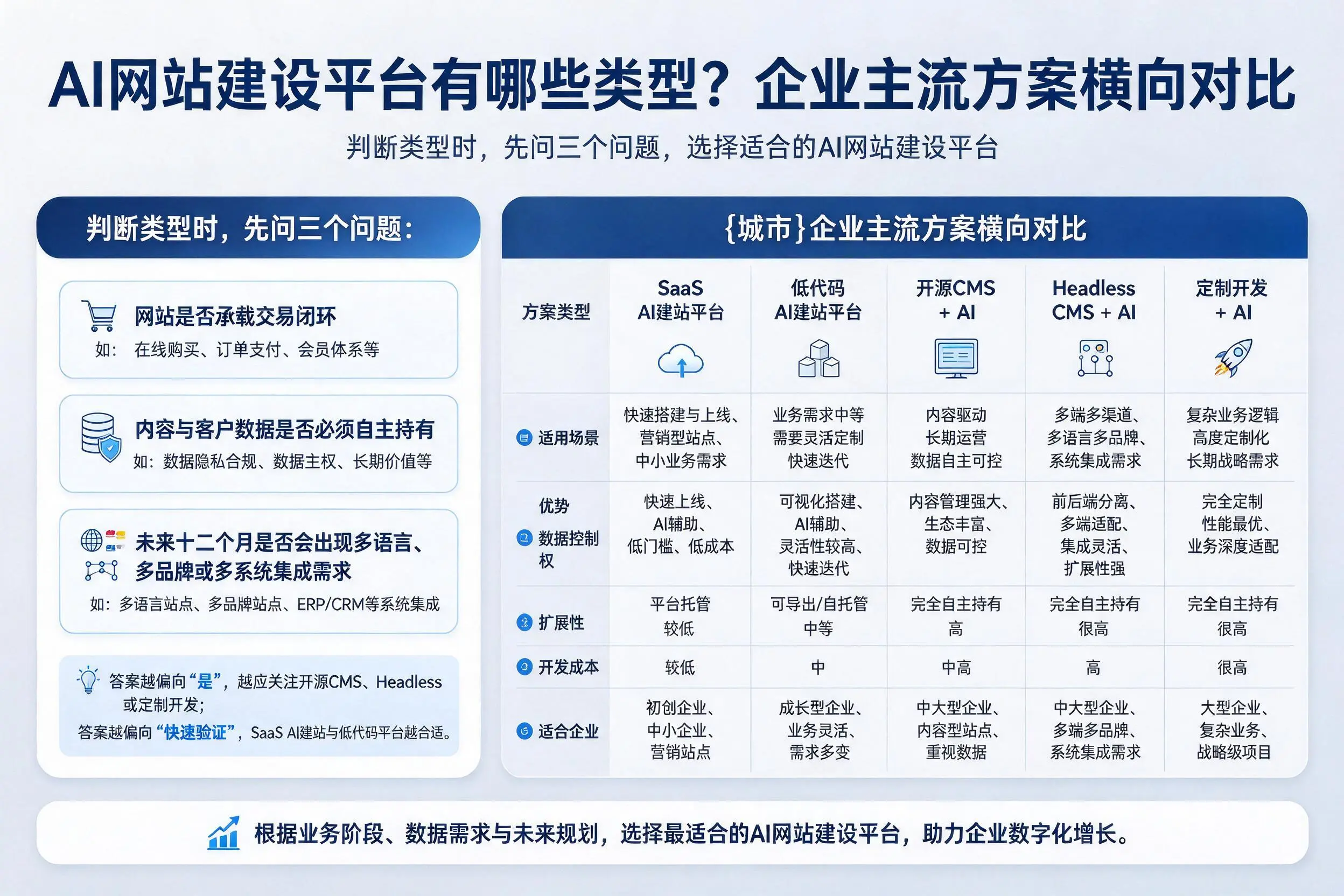 AI网站建设平台有哪些类型?云浮企业主流方案横向对比