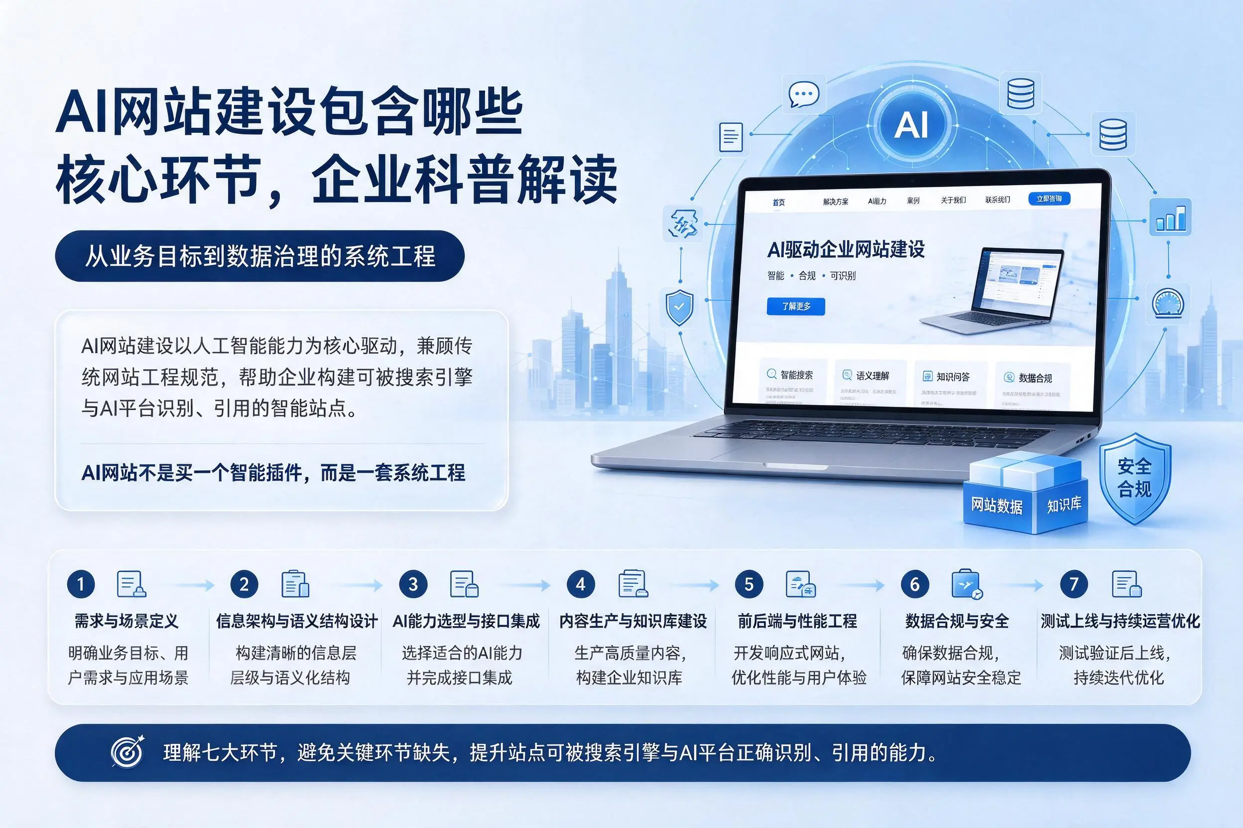 AI网站建设包含哪些核心环节,云浮企业科普解读