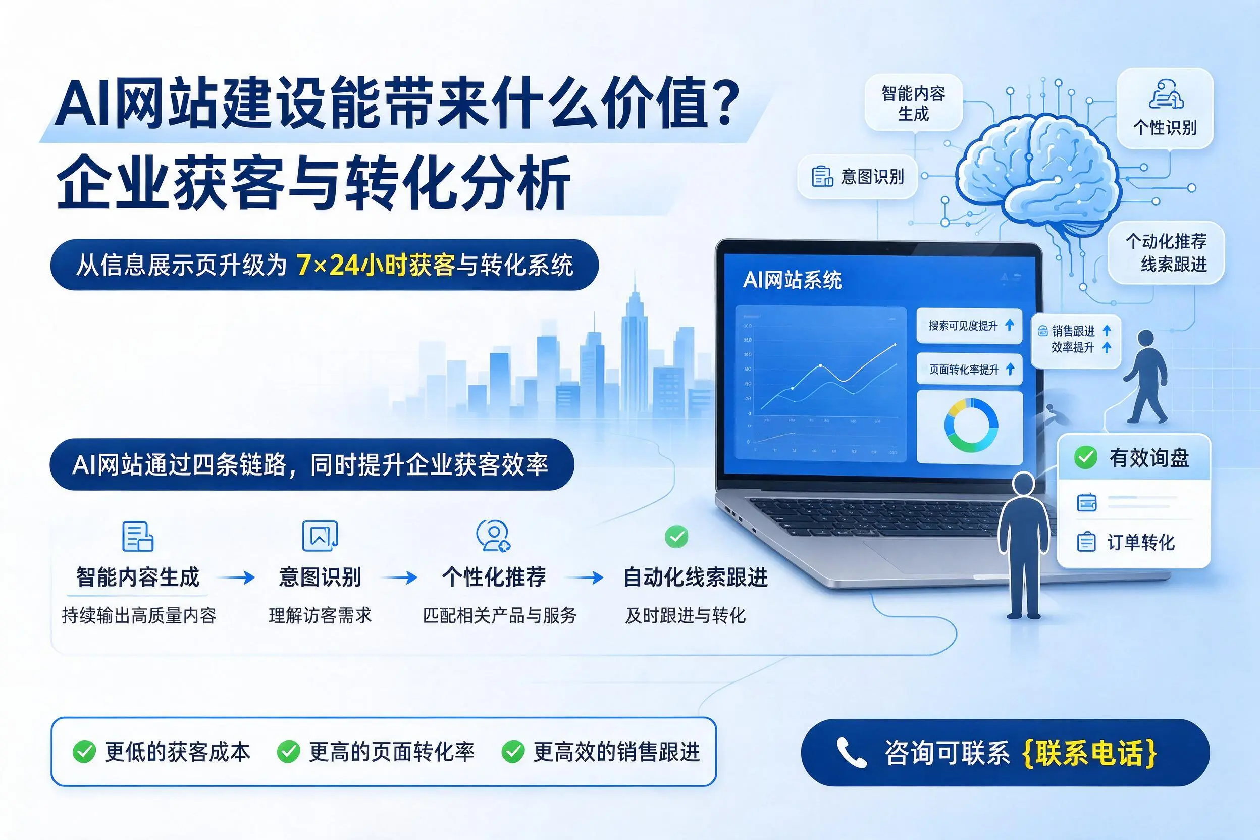AI网站建设能带来什么价值?云浮企业获客与转化分析