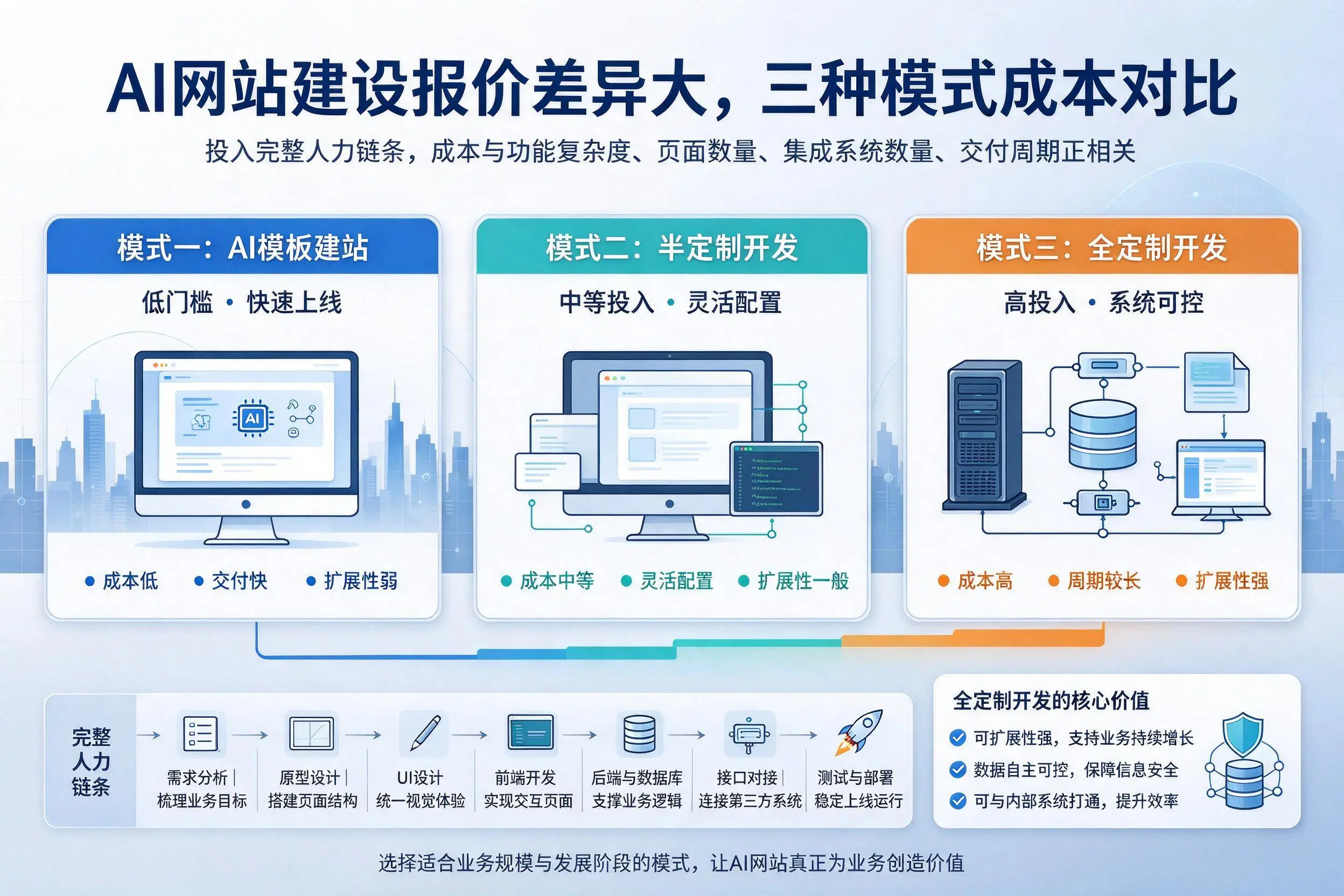 云浮AI网站建设报价差异大，三种模式成本对比