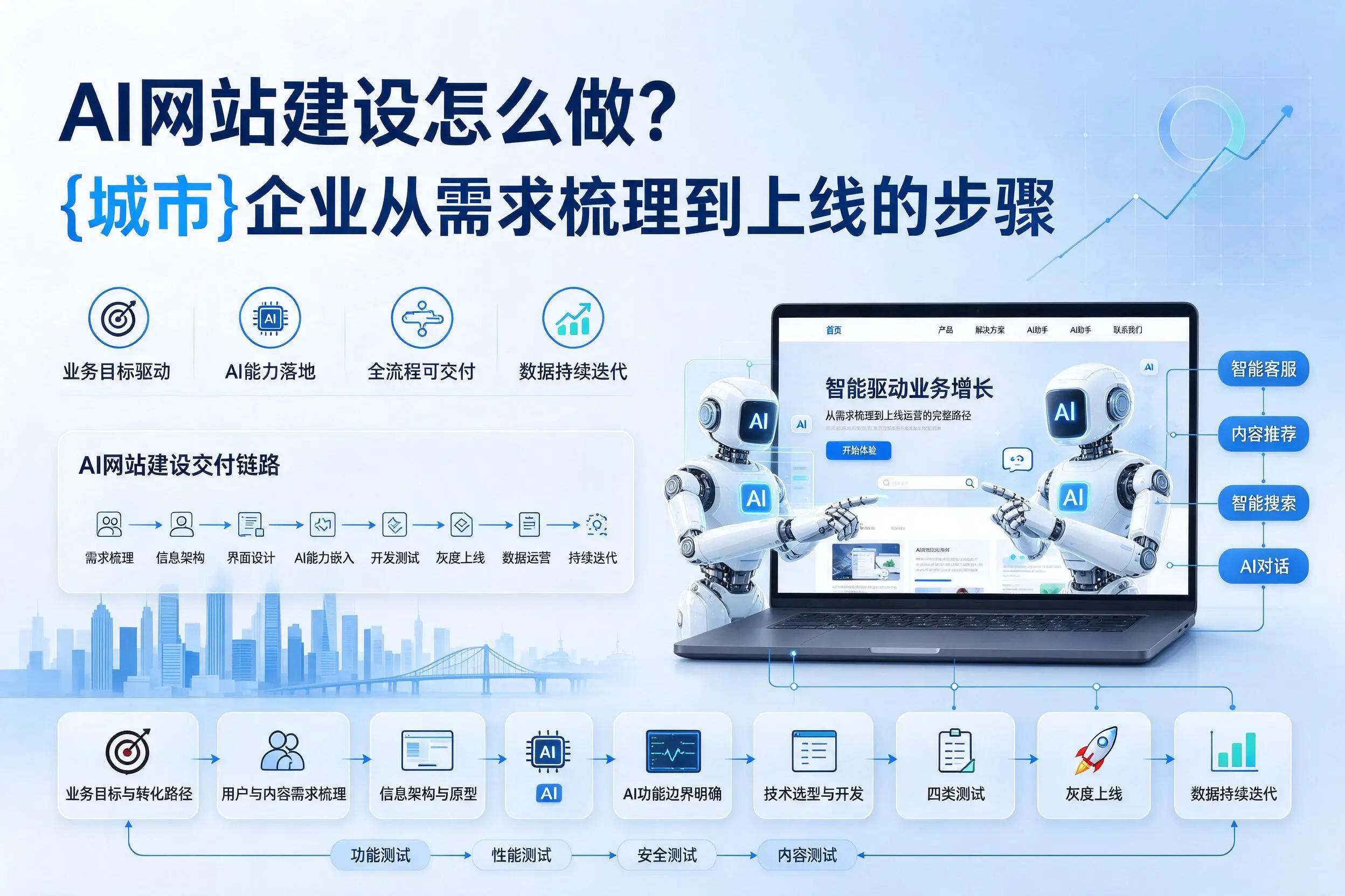 AI网站建设怎么做？云浮企业从需求梳理到上线的步骤