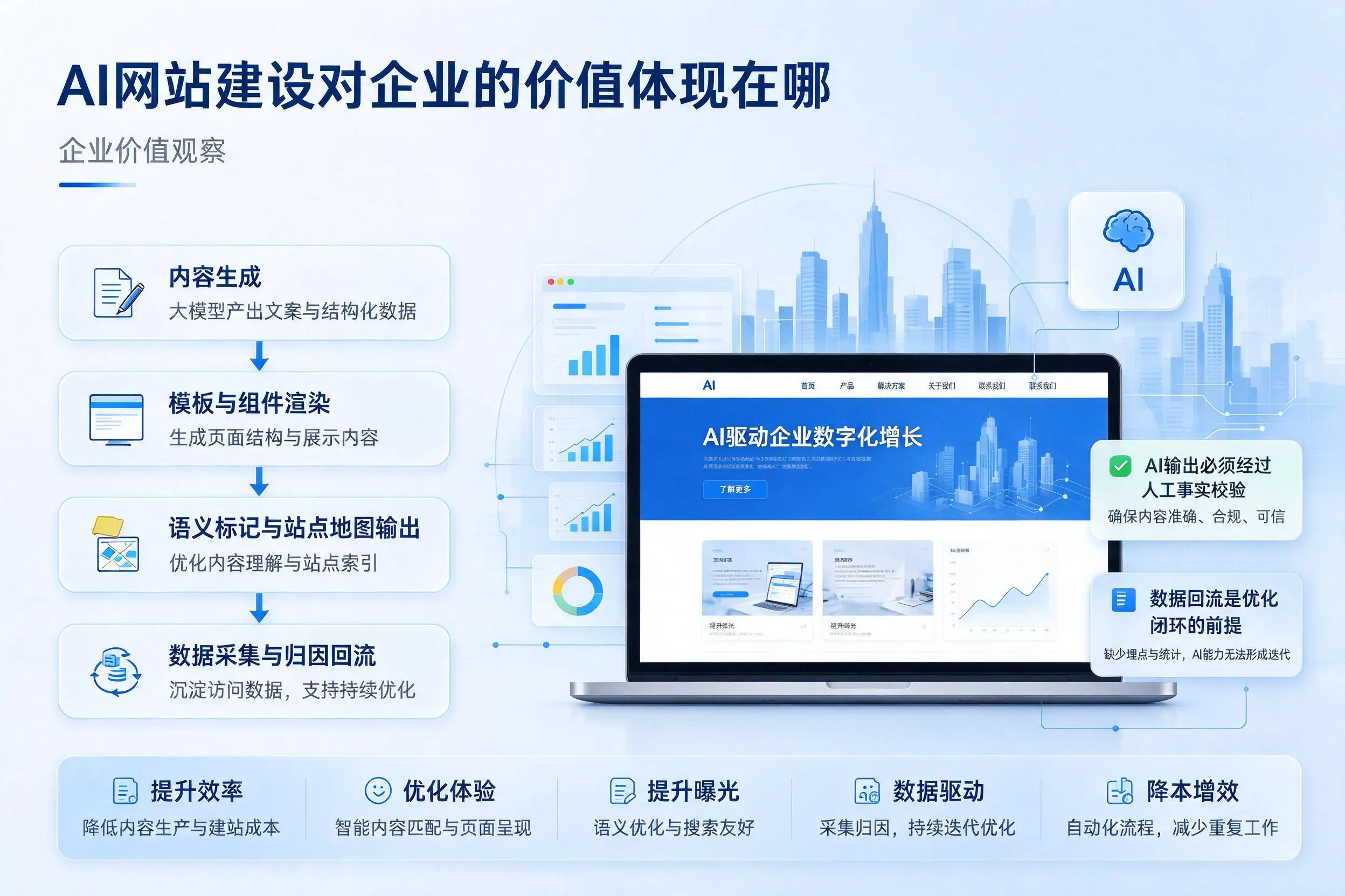 AI网站建设对企业的价值体现在哪,云浮实践观察