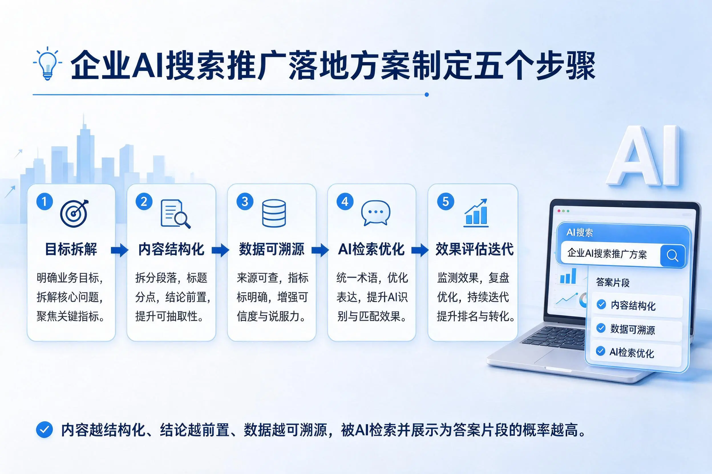 云浮企业AI搜索推广落地方案制定五个步骤