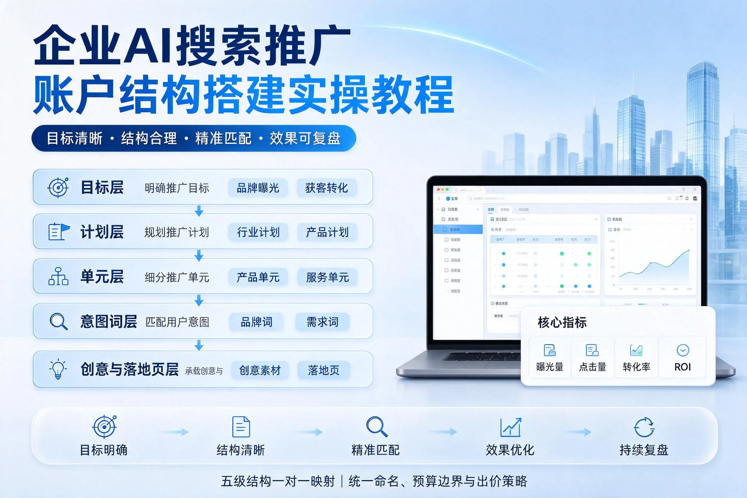 云浮企业AI搜索推广账户结构搭建实操教程